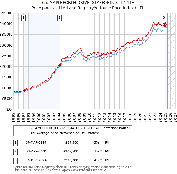 65, AMPLEFORTH DRIVE, STAFFORD, ST17 4TE: Price paid vs HM Land Registry's House Price Index