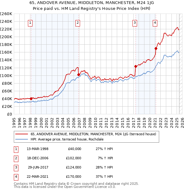 65, ANDOVER AVENUE, MIDDLETON, MANCHESTER, M24 1JG: Price paid vs HM Land Registry's House Price Index