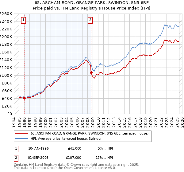 65, ASCHAM ROAD, GRANGE PARK, SWINDON, SN5 6BE: Price paid vs HM Land Registry's House Price Index