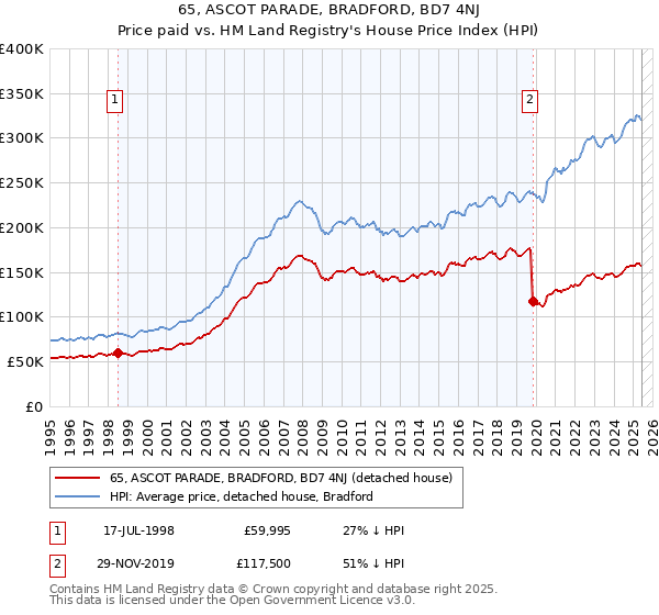 65, ASCOT PARADE, BRADFORD, BD7 4NJ: Price paid vs HM Land Registry's House Price Index