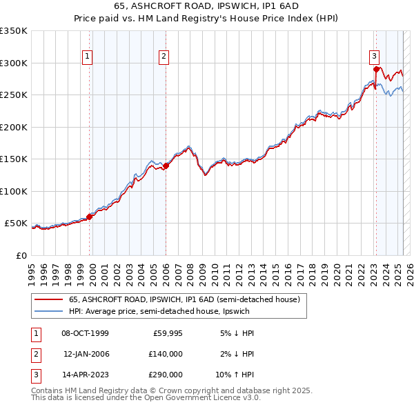 65, ASHCROFT ROAD, IPSWICH, IP1 6AD: Price paid vs HM Land Registry's House Price Index