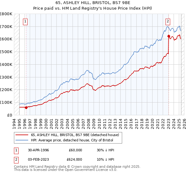 65, ASHLEY HILL, BRISTOL, BS7 9BE: Price paid vs HM Land Registry's House Price Index