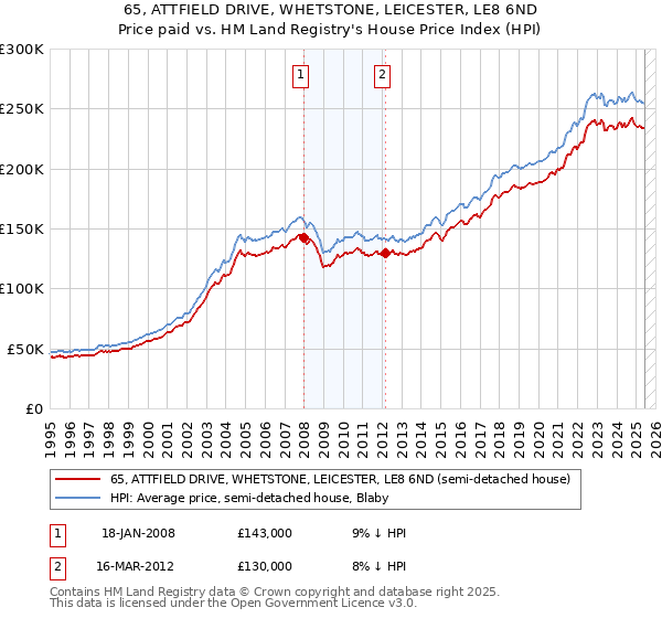 65, ATTFIELD DRIVE, WHETSTONE, LEICESTER, LE8 6ND: Price paid vs HM Land Registry's House Price Index