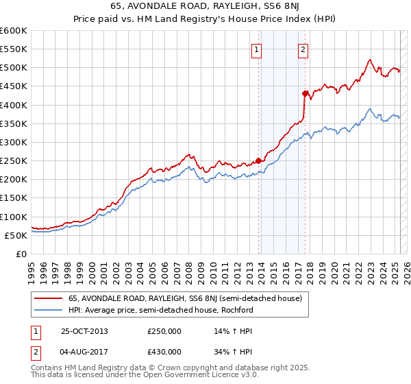 65, AVONDALE ROAD, RAYLEIGH, SS6 8NJ: Price paid vs HM Land Registry's House Price Index