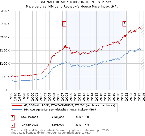 65, BAGNALL ROAD, STOKE-ON-TRENT, ST2 7AY: Price paid vs HM Land Registry's House Price Index