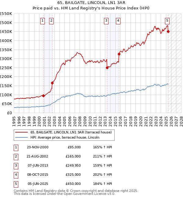 65, BAILGATE, LINCOLN, LN1 3AR: Price paid vs HM Land Registry's House Price Index