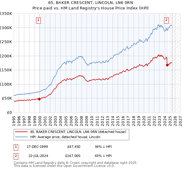 65, BAKER CRESCENT, LINCOLN, LN6 0RN: Price paid vs HM Land Registry's House Price Index