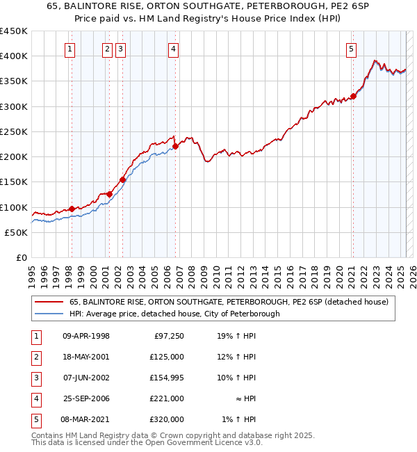 65, BALINTORE RISE, ORTON SOUTHGATE, PETERBOROUGH, PE2 6SP: Price paid vs HM Land Registry's House Price Index