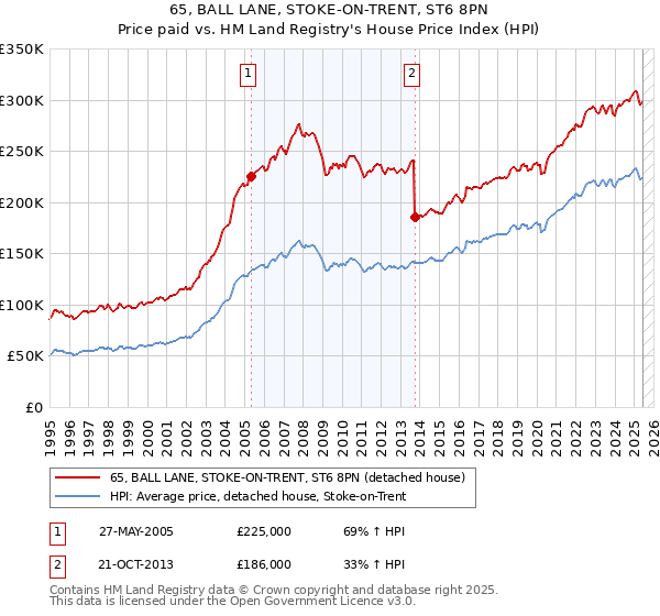 65, BALL LANE, STOKE-ON-TRENT, ST6 8PN: Price paid vs HM Land Registry's House Price Index