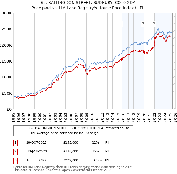 65, BALLINGDON STREET, SUDBURY, CO10 2DA: Price paid vs HM Land Registry's House Price Index
