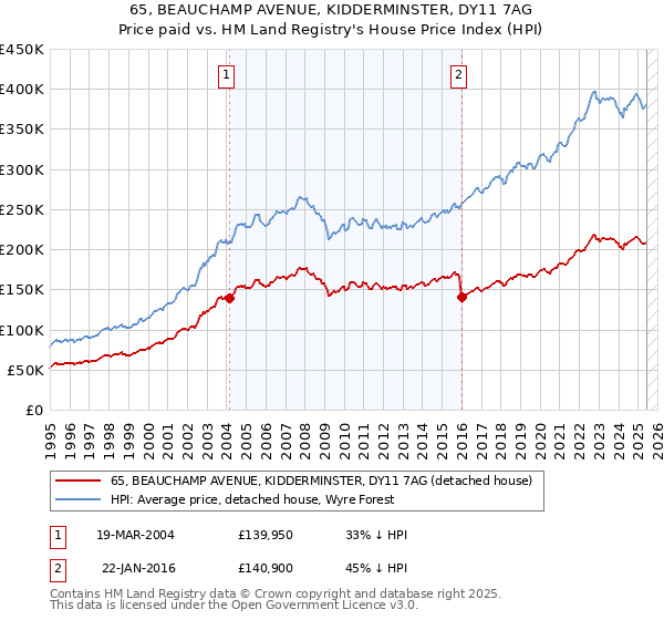 65, BEAUCHAMP AVENUE, KIDDERMINSTER, DY11 7AG: Price paid vs HM Land Registry's House Price Index