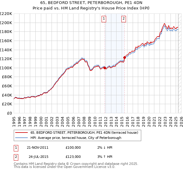 65, BEDFORD STREET, PETERBOROUGH, PE1 4DN: Price paid vs HM Land Registry's House Price Index