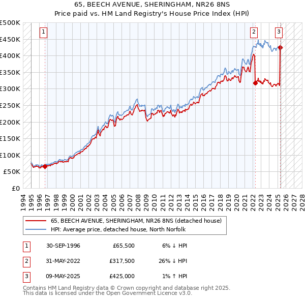 65, BEECH AVENUE, SHERINGHAM, NR26 8NS: Price paid vs HM Land Registry's House Price Index