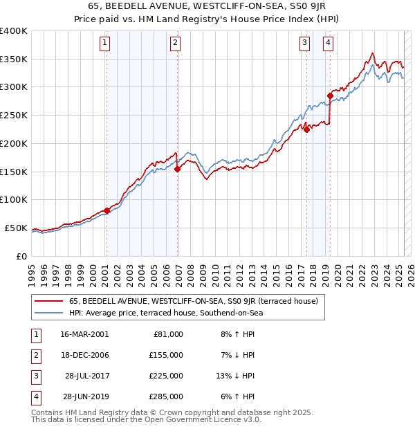 65, BEEDELL AVENUE, WESTCLIFF-ON-SEA, SS0 9JR: Price paid vs HM Land Registry's House Price Index