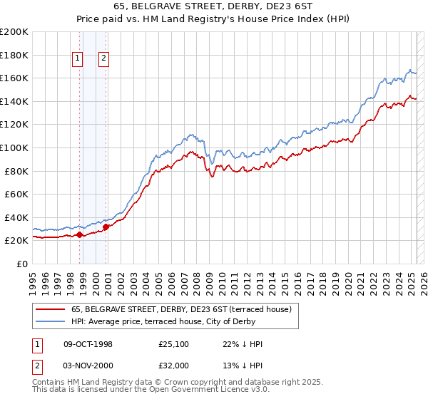 65, BELGRAVE STREET, DERBY, DE23 6ST: Price paid vs HM Land Registry's House Price Index