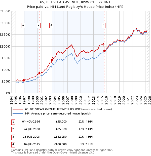 65, BELSTEAD AVENUE, IPSWICH, IP2 8NT: Price paid vs HM Land Registry's House Price Index