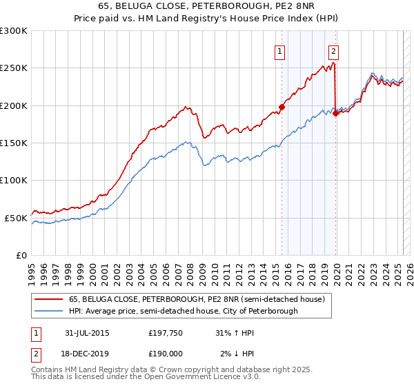 65, BELUGA CLOSE, PETERBOROUGH, PE2 8NR: Price paid vs HM Land Registry's House Price Index