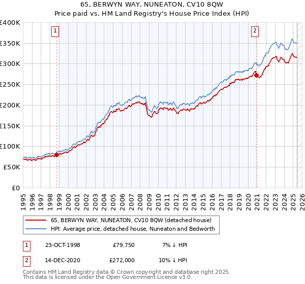 65, BERWYN WAY, NUNEATON, CV10 8QW: Price paid vs HM Land Registry's House Price Index