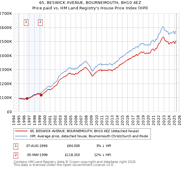 65, BESWICK AVENUE, BOURNEMOUTH, BH10 4EZ: Price paid vs HM Land Registry's House Price Index