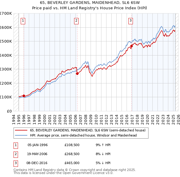 65, BEVERLEY GARDENS, MAIDENHEAD, SL6 6SW: Price paid vs HM Land Registry's House Price Index
