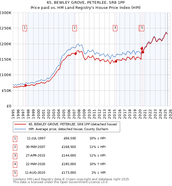 65, BEWLEY GROVE, PETERLEE, SR8 1PP: Price paid vs HM Land Registry's House Price Index