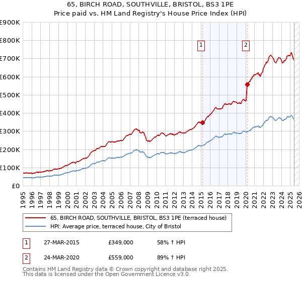 65, BIRCH ROAD, SOUTHVILLE, BRISTOL, BS3 1PE: Price paid vs HM Land Registry's House Price Index