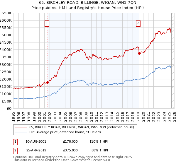 65, BIRCHLEY ROAD, BILLINGE, WIGAN, WN5 7QN: Price paid vs HM Land Registry's House Price Index