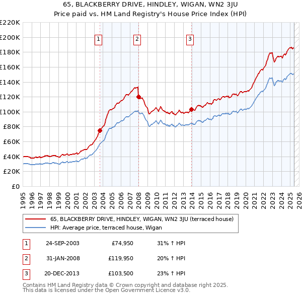 65, BLACKBERRY DRIVE, HINDLEY, WIGAN, WN2 3JU: Price paid vs HM Land Registry's House Price Index