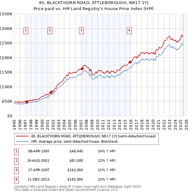 65, BLACKTHORN ROAD, ATTLEBOROUGH, NR17 1YJ: Price paid vs HM Land Registry's House Price Index