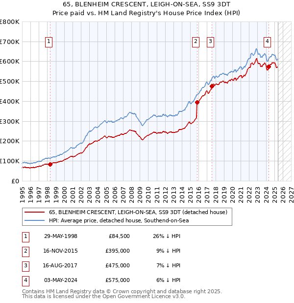 65, BLENHEIM CRESCENT, LEIGH-ON-SEA, SS9 3DT: Price paid vs HM Land Registry's House Price Index