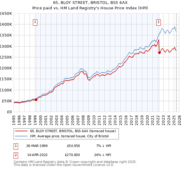 65, BLOY STREET, BRISTOL, BS5 6AX: Price paid vs HM Land Registry's House Price Index