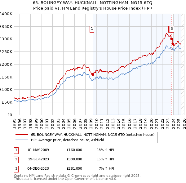 65, BOLINGEY WAY, HUCKNALL, NOTTINGHAM, NG15 6TQ: Price paid vs HM Land Registry's House Price Index