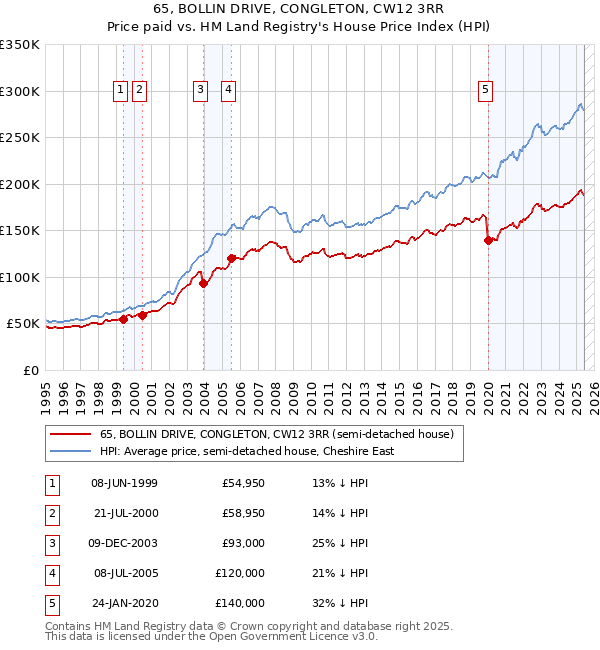 65, BOLLIN DRIVE, CONGLETON, CW12 3RR: Price paid vs HM Land Registry's House Price Index