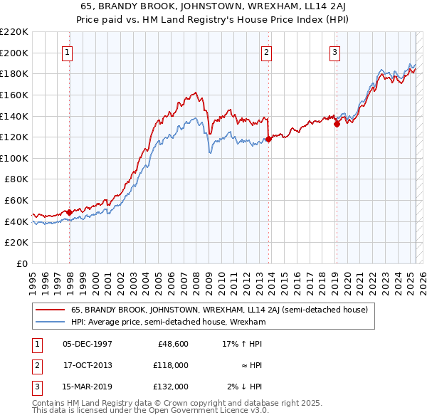 65, BRANDY BROOK, JOHNSTOWN, WREXHAM, LL14 2AJ: Price paid vs HM Land Registry's House Price Index