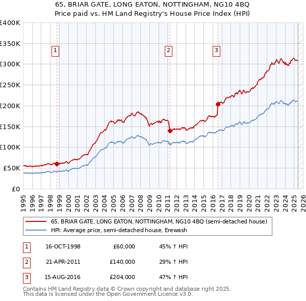 65, BRIAR GATE, LONG EATON, NOTTINGHAM, NG10 4BQ: Price paid vs HM Land Registry's House Price Index