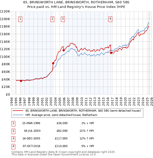 65, BRINSWORTH LANE, BRINSWORTH, ROTHERHAM, S60 5BS: Price paid vs HM Land Registry's House Price Index