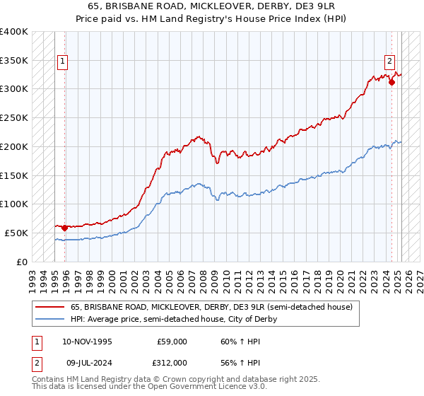 65, BRISBANE ROAD, MICKLEOVER, DERBY, DE3 9LR: Price paid vs HM Land Registry's House Price Index