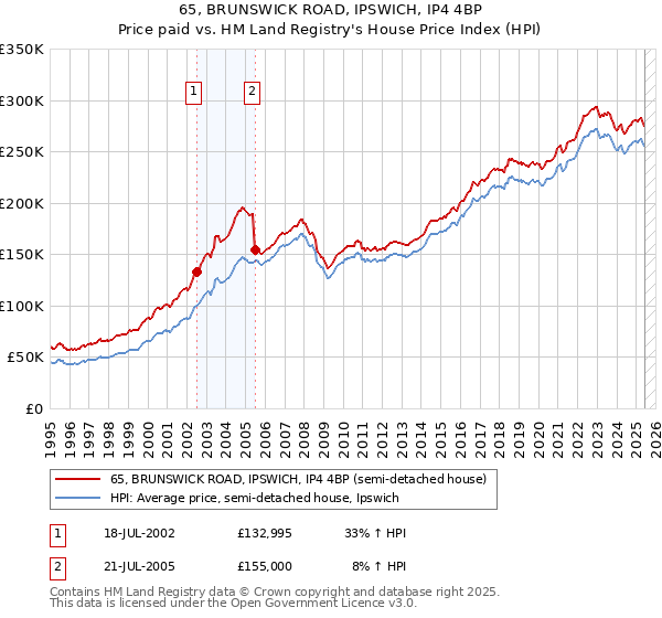 65, BRUNSWICK ROAD, IPSWICH, IP4 4BP: Price paid vs HM Land Registry's House Price Index