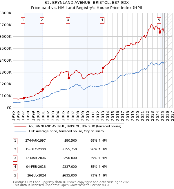 65, BRYNLAND AVENUE, BRISTOL, BS7 9DX: Price paid vs HM Land Registry's House Price Index