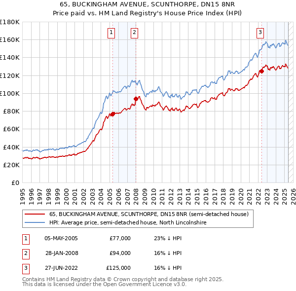 65, BUCKINGHAM AVENUE, SCUNTHORPE, DN15 8NR: Price paid vs HM Land Registry's House Price Index