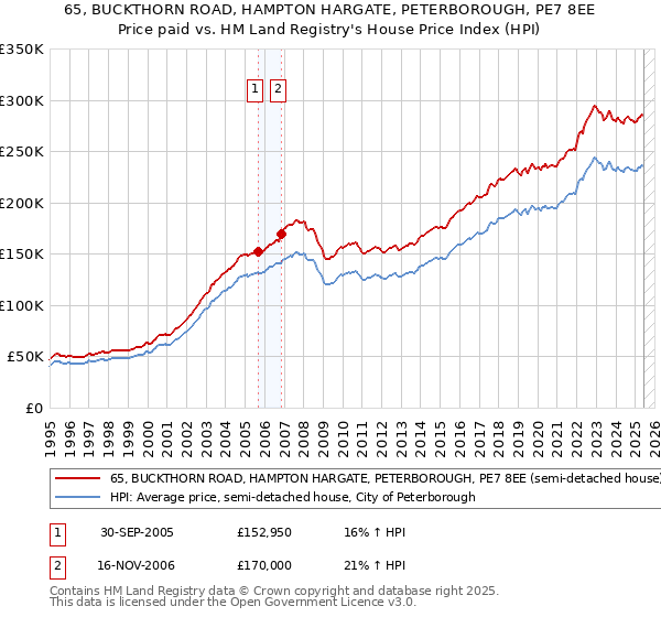 65, BUCKTHORN ROAD, HAMPTON HARGATE, PETERBOROUGH, PE7 8EE: Price paid vs HM Land Registry's House Price Index