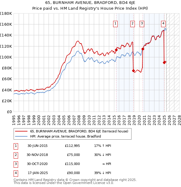 65, BURNHAM AVENUE, BRADFORD, BD4 6JE: Price paid vs HM Land Registry's House Price Index