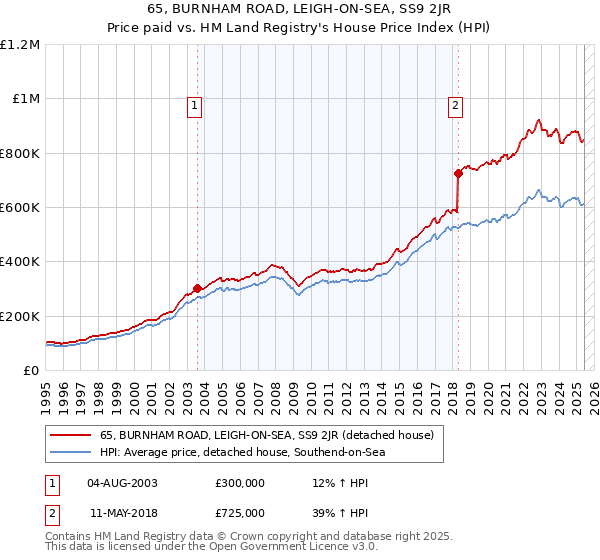 65, BURNHAM ROAD, LEIGH-ON-SEA, SS9 2JR: Price paid vs HM Land Registry's House Price Index