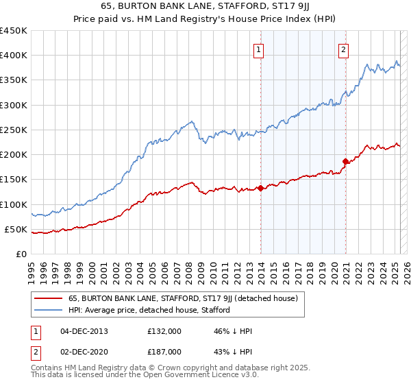 65, BURTON BANK LANE, STAFFORD, ST17 9JJ: Price paid vs HM Land Registry's House Price Index