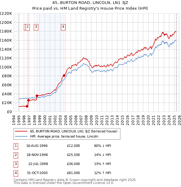65, BURTON ROAD, LINCOLN, LN1 3JZ: Price paid vs HM Land Registry's House Price Index