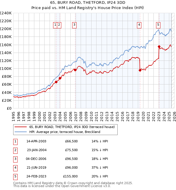 65, BURY ROAD, THETFORD, IP24 3DD: Price paid vs HM Land Registry's House Price Index