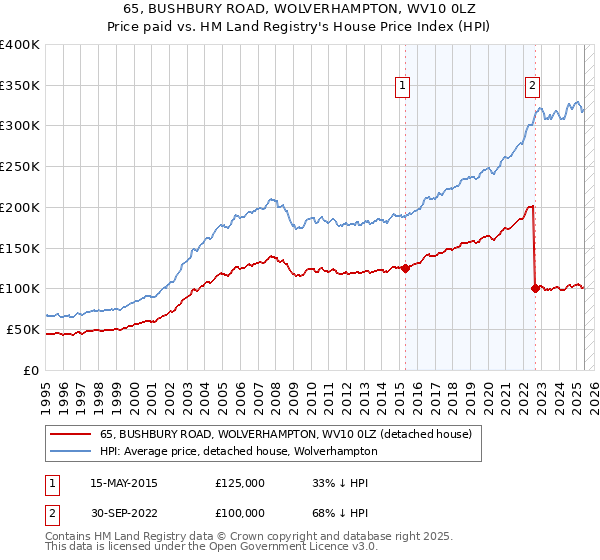 65, BUSHBURY ROAD, WOLVERHAMPTON, WV10 0LZ: Price paid vs HM Land Registry's House Price Index