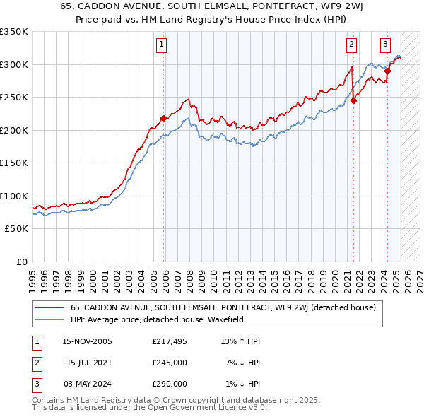 65, CADDON AVENUE, SOUTH ELMSALL, PONTEFRACT, WF9 2WJ: Price paid vs HM Land Registry's House Price Index