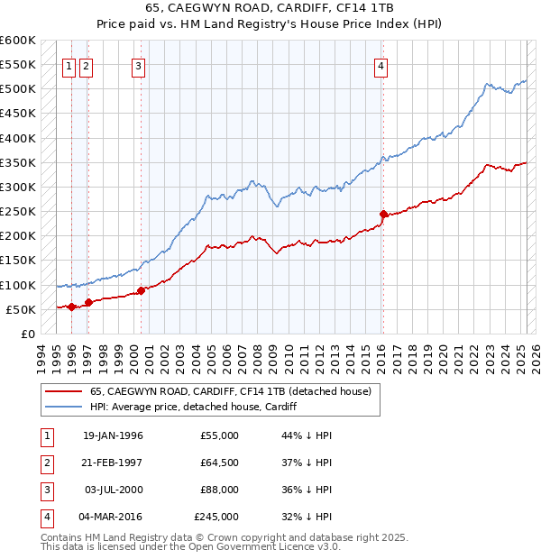 65, CAEGWYN ROAD, CARDIFF, CF14 1TB: Price paid vs HM Land Registry's House Price Index
