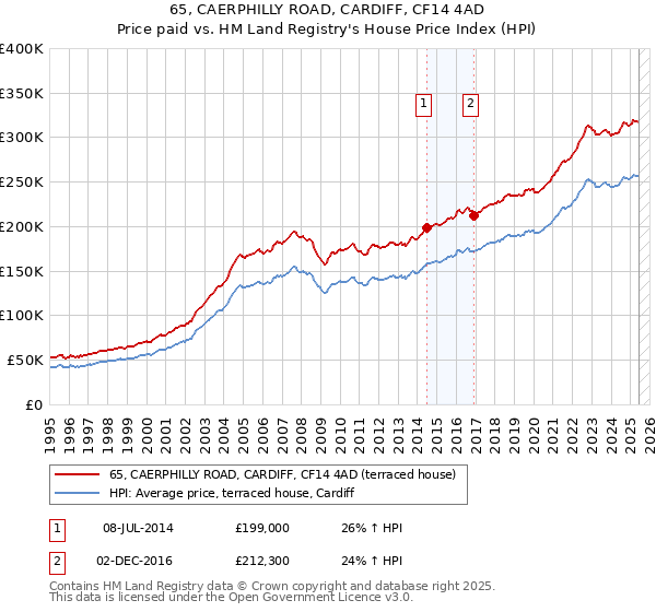 65, CAERPHILLY ROAD, CARDIFF, CF14 4AD: Price paid vs HM Land Registry's House Price Index